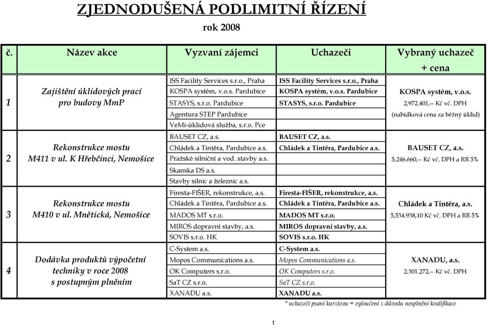 DPH Agentura STEP Pardubice VeMi-úklidová služba, s.r.o. Pce (nabídková cena za běžný úklid) Rekonstrukce mostu Chládek a Tintěra, Pardubice a.s. Chládek a Tintěra, Pardubice a.s. BAUSET CZ, a.s. 2 M411 v ul.