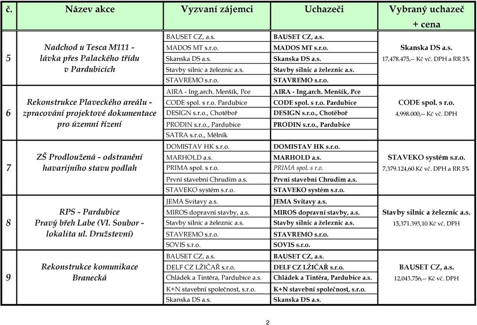 s r.o. Pardubice CODE spol. s r.o. Pardubice CODE spol. s r.o. 6 zpracování projektové dokumentace DESIGN s.r.o., Chotěboř DESIGN s.r.o., Chotěboř 4,998.000,-- Kč vč. DPH pro územní řízení PRODIN s.r.o., Pardubice PRODIN s.