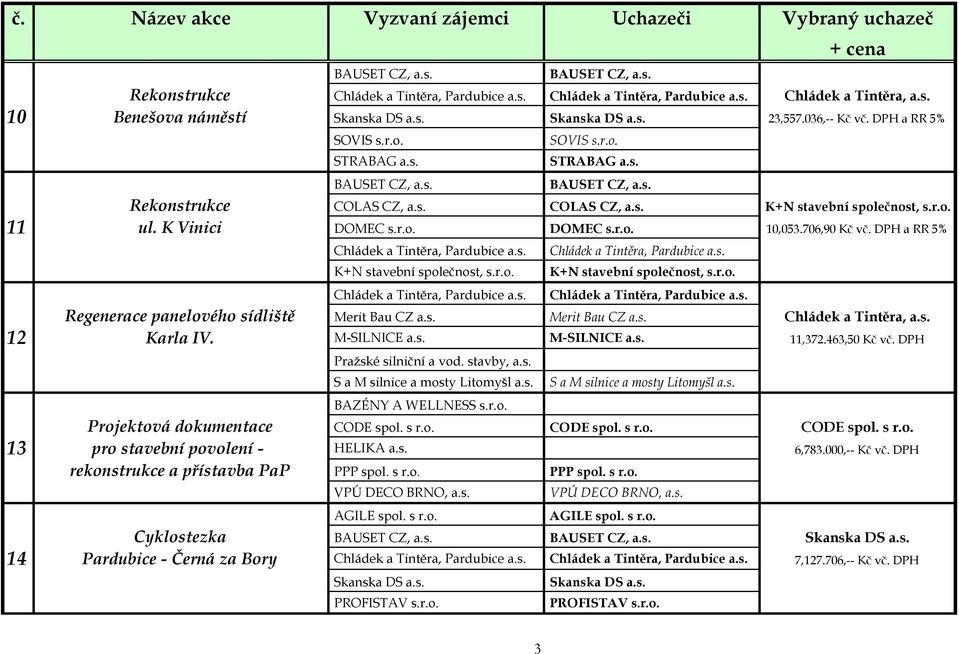 s. Merit Bau CZ a.s. Chládek a Tintěra, a.s. 12 Karla IV. M-SILNICE a.s. M-SILNICE a.s. 11,372.463,50 Kč vč. DPH Pražské silniční a vod. stavby, a.s. S a M silnice a mosty Litomyšl a.s. S a M silnice a mosty Litomyšl a.s. BAZÉNY A WELLNESS s.