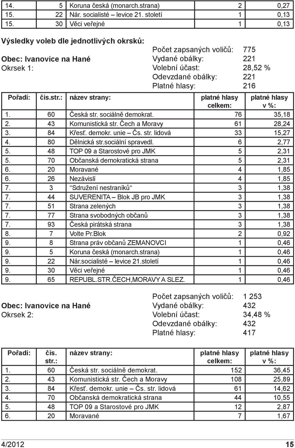 hlasy: 216 Pořadí: čís.str.: název strany: platné hlasy celkem: platné hlasy v %: 1. 60 Česká str. sociálně demokrat. 76 35,18 2. 43 Komunistická str. Čech a Moravy 61 28,24 3. 84 Křesť. demokr. unie Čs.