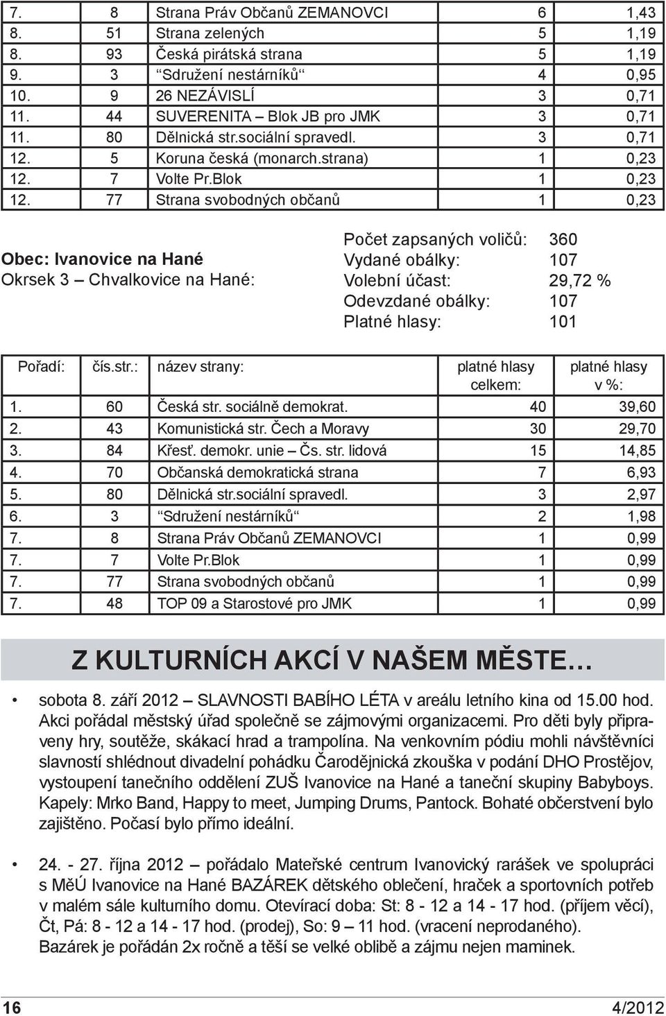 77 Strana svobodných občanů 1 0,23 Obec: Ivanovice na Hané Okrsek 3 Chvalkovice na Hané: Počet zapsaných voličů: 360 Vydané obálky: 107 Volební účast: 29,72 % Odevzdané obálky: 107 Platné hlasy: 101