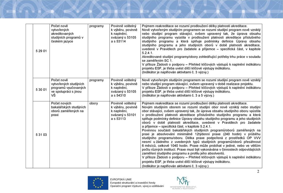 Úpravy obsahu studijního programu a jeho studijních oborů v době platnosti akreditace, uvedené v Pravidlech pro žadatele a příjemce specifická část, v kapitole 5.2.4.1.