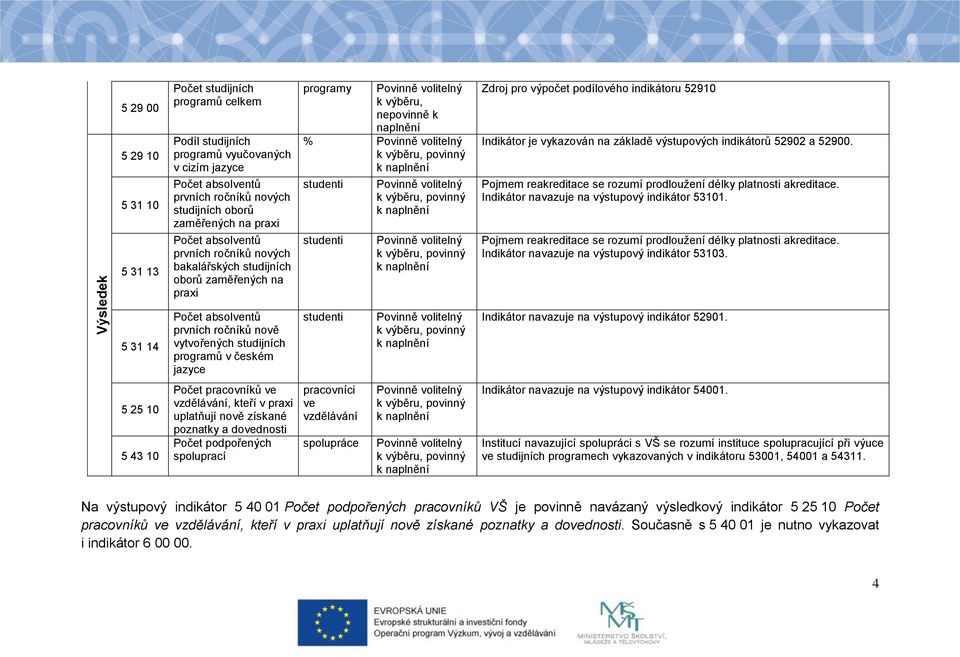 programy k výběru, nepovinně k naplnění % Zdroj pro výpočet podílového indikátoru 52910 Indikátor je vykazován na základě výstupových indikátorů 52902 a 52900.