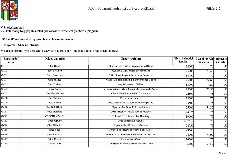 zaevidováno celkem 31 projektů s těmito registračními čísly: Návrh hodnotící % z celkových hodnocení komise nákladů žádosti 02-001 Obec Babice Nákup nového počítače pro obecní úřad Babice 24500 70 50