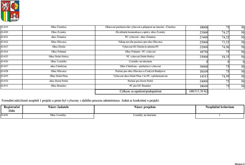 Pohnání Obec Pohnání - PC vybavení 02-025 Obec Dolní Hořice PC vybavení Dolní Hořice 25000 54,35 50 02-026 Obec Uzeničky Uzeničky na internetu 0 0 0 02-027 obec Chrášťany Obec Chrášťany - počítačové