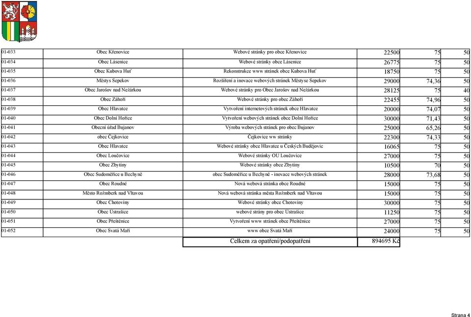 pro obec Záhoří 22455 74,96 50 01-039 Obec Hlavatce Vytvoření internetových stránek obce Hlavatce 20000 74,07 50 01-040 Obec Dolní Hořice Vytvoření webových stránek obce Dolní Hořice 30000 71,43 50
