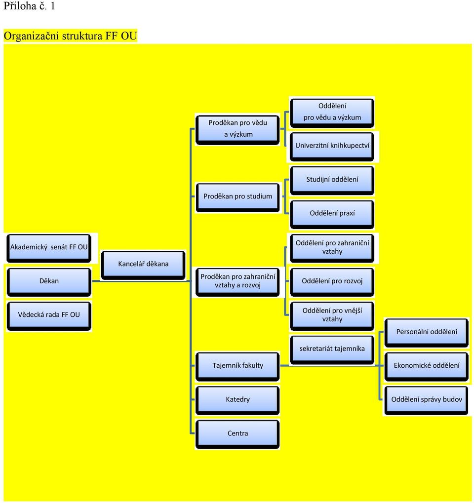 oddělení Proděkan pro studium Oddělení praxí Akademický senát FF OU Děkan Kancelář děkana Proděkan pro zahraniční