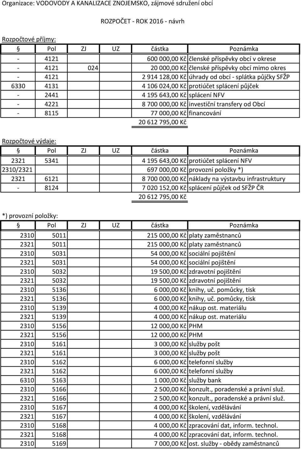 - 4221 8 700 000,00 Kč investiční transfery od Obcí - 8115 77 000,00 Kč financování 20 612 795,00 Kč Rozpočtové výdaje: Pol ZJ UZ částka Poznámka 2321 5341 4 195 643,00 Kč protiúčet splácení NFV