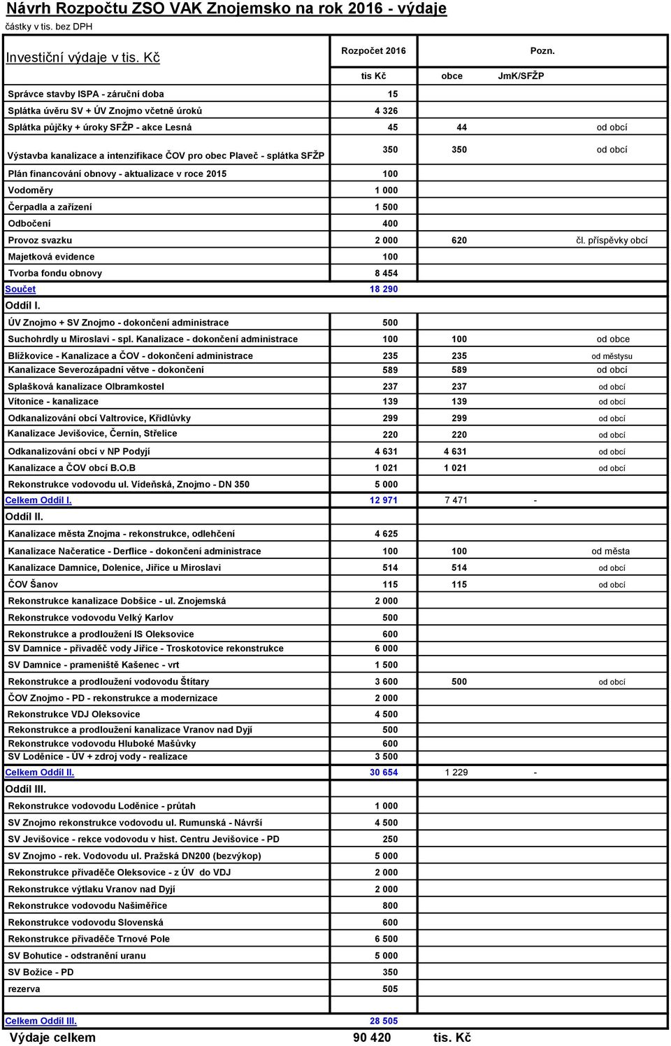 ČOV pro obec Plaveč - splátka SFŽP 350 350 od obcí Plán financování obnovy - aktualizace v roce 2015 100 Vodoměry 1 000 Čerpadla a zařízení 1 500 Odbočení 400 Provoz svazku 2 000 620 čl.