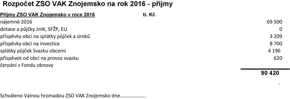 3 209 příspěvky obcí na investice 8 700 splátky půjček Svazku obcemi 4 196 příspěvek od obcí na