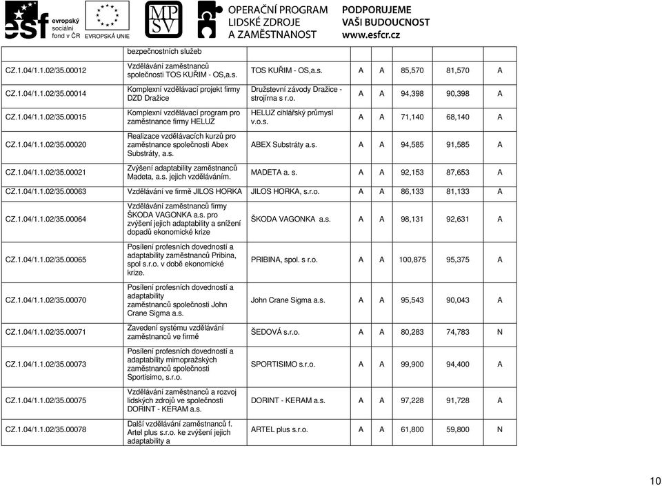 kurzů pro zaměstnance Abex Substráty, Zvýšení adaptability Madeta, jejich vzděláváním. TOS KUŘIM - OS, A A 85,570 81,570 A Družstevní závody Dražice - strojírna s r.o. HELUZ cihlářský průmysl v.o.s. A A 94,398 90,398 A A A 71,140 68,140 A ABEX Substráty A A 94,585 91,585 A MADETA a.