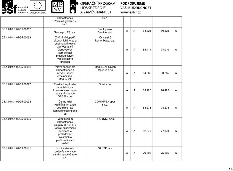 00069 Zmírnění dopadů ekonomické krize a osobnostní rozvoj Ostravských komunikací prostřednictvím vzdělávacího procesu Ostravské komunikace, A A 84,411 74,010 A CZ.1.04/1.1.02/35.