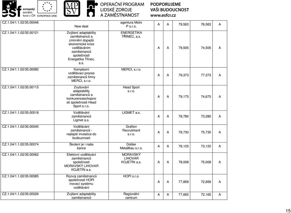 00026 ew deal Zvýšení adaptability a zmírnění dopadů ekonomické krize vzděláváním Energetika Třinec, Komplexní vzdělávací proces firmy MERCI, Zvyšování adaptability a sti Head Sport Ligmet - nejlepší