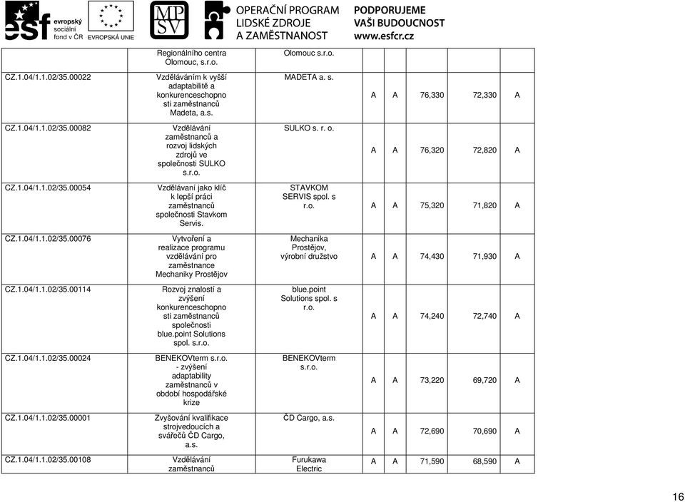 BEEKOVterm - zvýšení adaptability v období hospodářské krize Zvyšování kvalifikace strojvedoucích a svářečů ČD Cargo, Olomouc MADETA a. s. SULKO s. r. o. A A 76,330 72,330 A A A 76,320 72,820 A STAVKOM SERVIS spol.