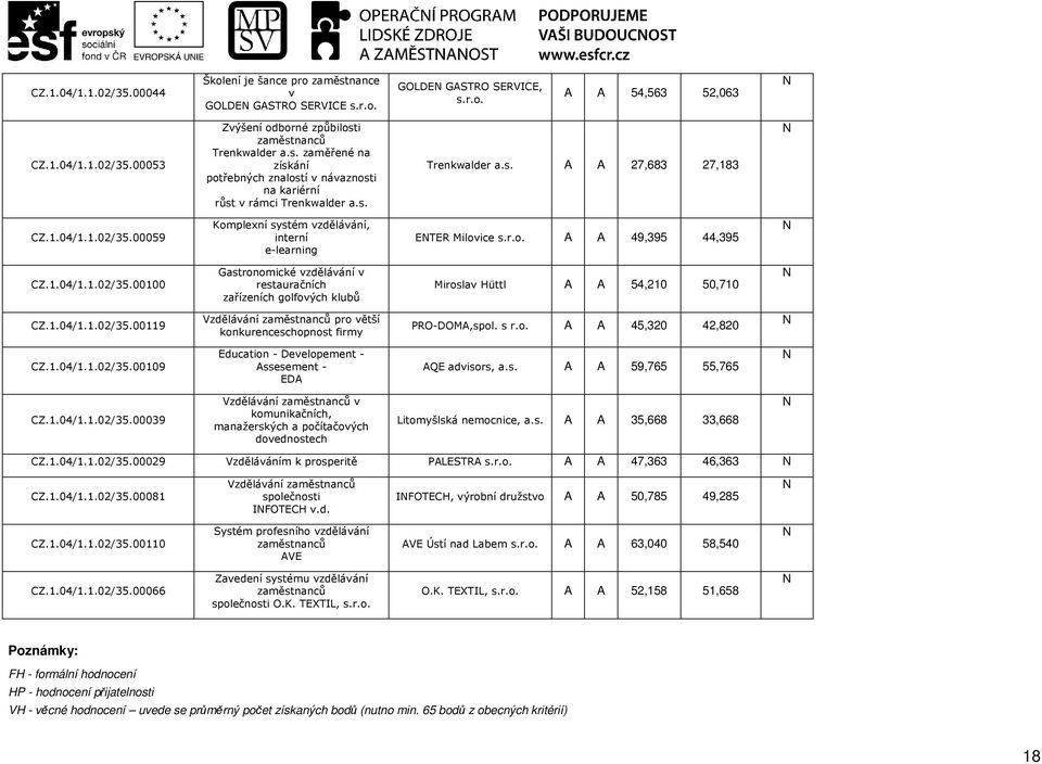 1.04/1.1.02/35.00119 pro větší st firmy PRO-DOMA,spol. s r.o. A A 45,320 42,820 CZ.1.04/1.1.02/35.00109 Education - Developement - Assesement - EDA AQE advisors, A A 59,765 55,765 CZ.1.04/1.1.02/35.00039 v komunikačních, manažerských a počítačových dovednostech Litomyšlská nemocnice, A A 35,668 33,668 CZ.