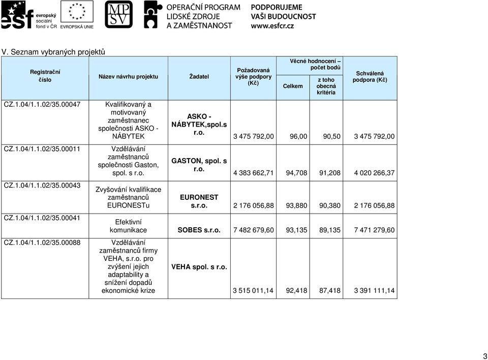 Zvyšování kvalifikace EUROESTu Žadatel ASKO - ÁBYTEK,spol. GASTO, spol.