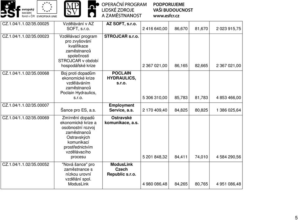 Šance pro ES, Zmírnění dopadů ekonomické krize a osobnostní rozvoj Ostravských komunikací prostřednictvím vzdělávacího procesu "ová šance" pro zaměstnance s nízkou urovní vzdělání spol.