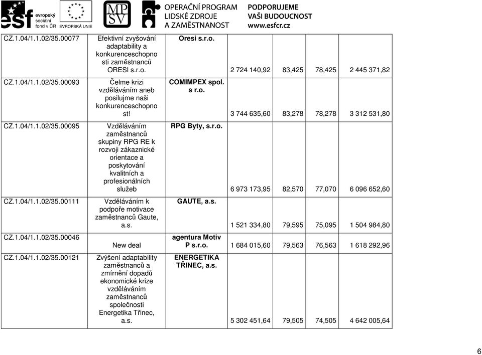 vzděláváním Energetika Třinec, Oresi COMIMPEX spol