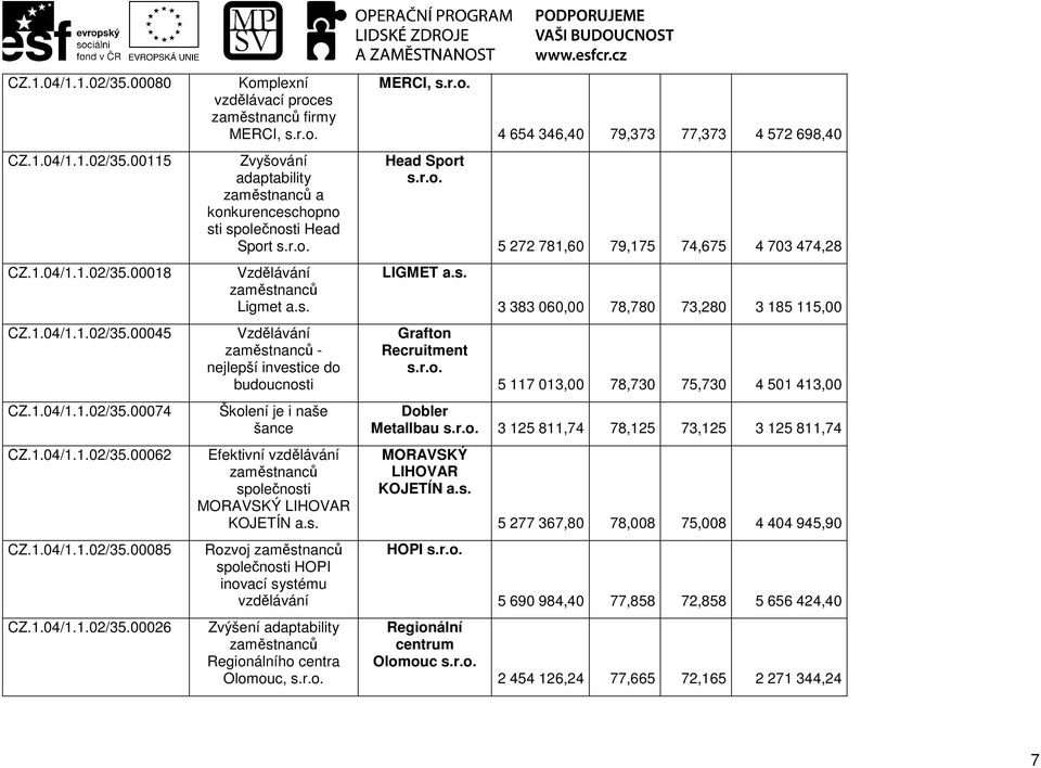 Efektivní vzdělávání MORAVSKÝ LIHOVAR KOJETÍ Rozvoj HOPI inovací systému vzdělávání Zvýšení adaptability Regionálního centra Olomouc, MERCI, Head Sport LIGMET Grafton Recruitment 4 654 346,40 79,373