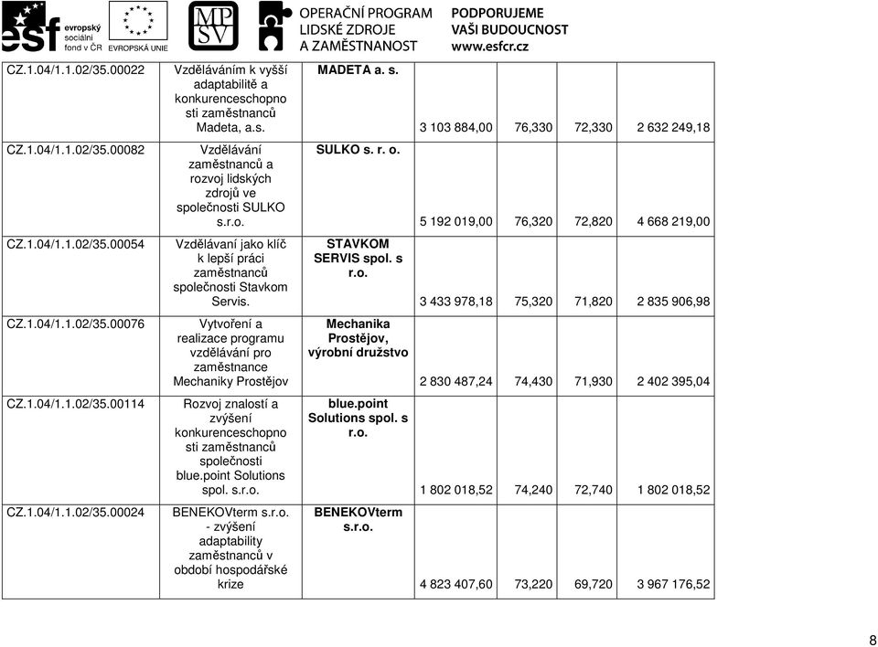 00054 Vzdělávaní jako klíč k lepší práci Stavkom Servis. STAVKOM SERVIS spol. s r.o. 3 433 978,18 75,320 71,820 2 835 906,98 CZ.1.04/1.1.02/35.