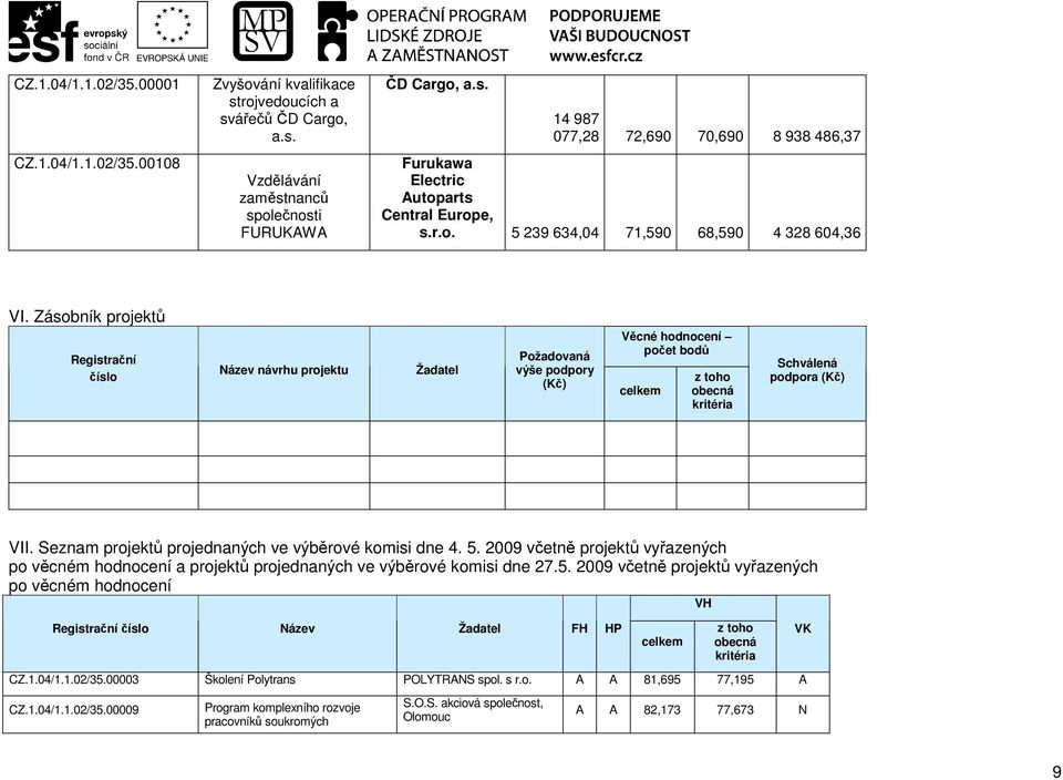 4 328 604,36 VI. Zásobník projektů Registrační číslo ázev návrhu projektu Žadatel Požadovaná výše podpory (Kč) Věcné hodnocení počet bodů celkem z toho obecná kritéria Schválená podpora (Kč) VII.