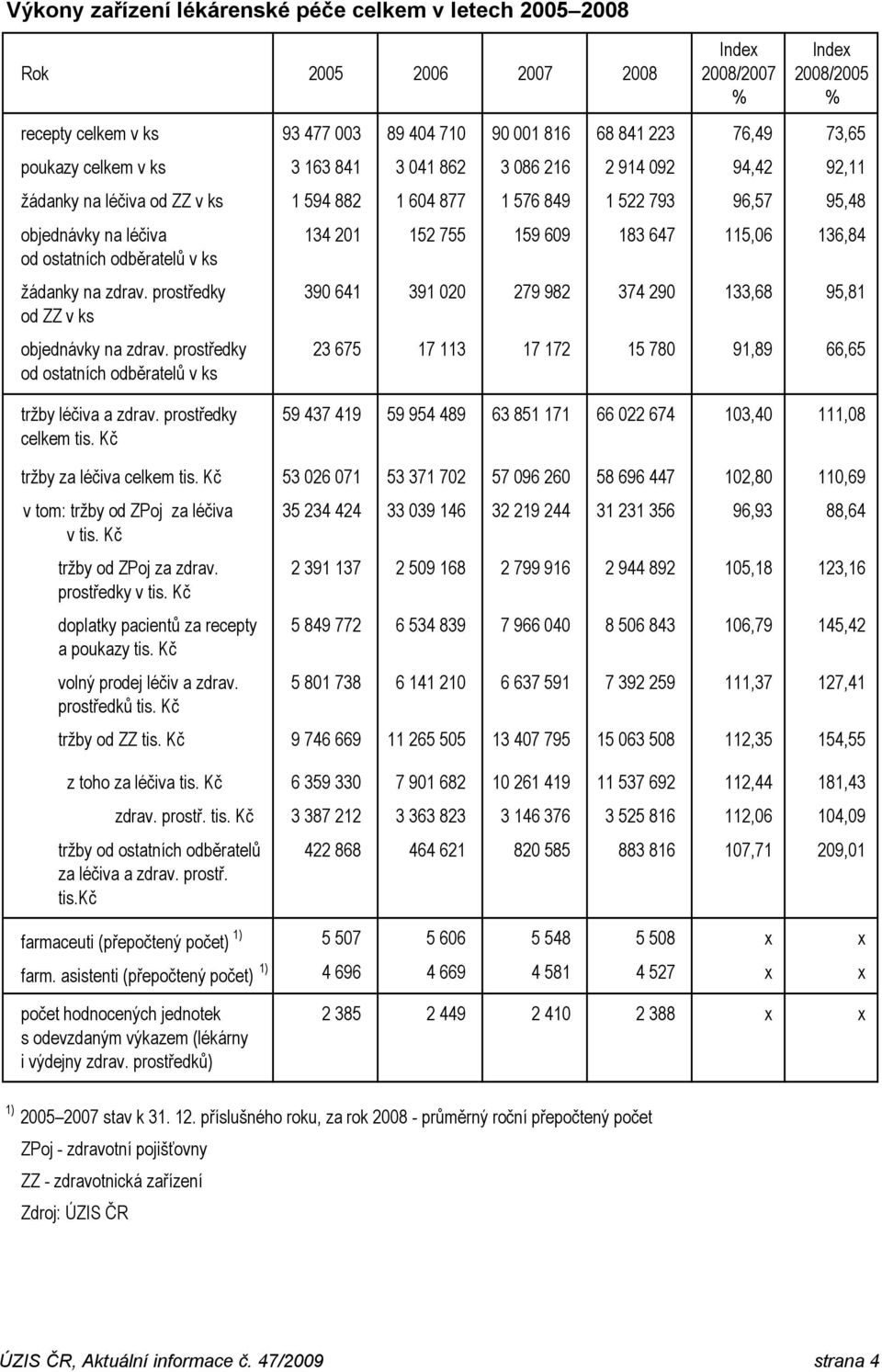 136,84 od ostatních odběratelů v ks žádanky na zdrav. prostředky 390 641 391 020 279 982 374 290 133,68 95,81 od ZZ v ks objednávky na zdrav.