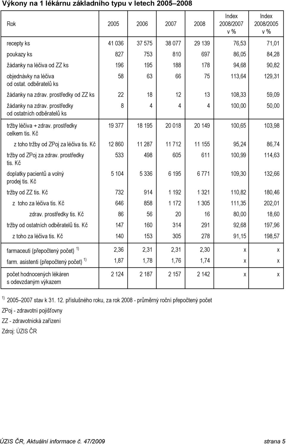 prostředky od ZZ ks 22 18 12 13 108,33 59,09 žádanky na zdrav. prostředky od ostatních odběratelů ks 8 4 4 4 100,00 50,00 tržby léčiva + zdrav.