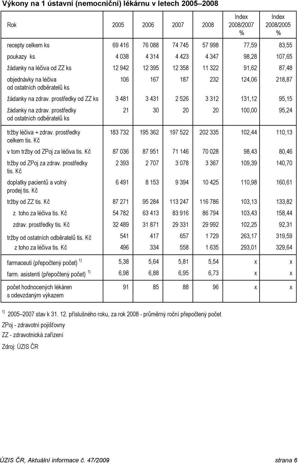 prostředky od ZZ ks 3 481 3 431 2 526 3 312 131,12 95,15 žádanky na zdrav. prostředky od ostatních odběratelů ks tržby léčiva + zdrav. prostředky celkem tis.