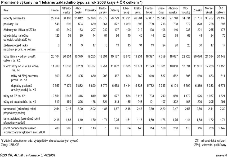 objednávky na léčiva 125 59 90 44 81 86 40 45 44 52 78 68 48 94 75 od ostat. odběratelů ks žádanky/objednávky na zdrav. prostř.