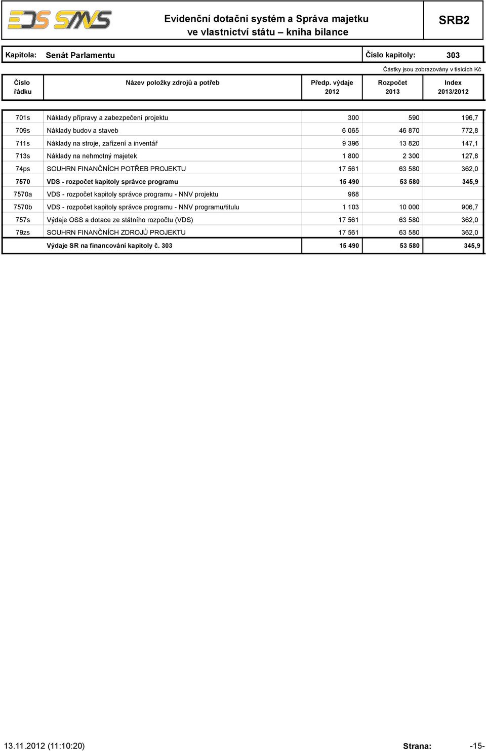 15 490 53 580 345,9 7570a VDS - rozpočet kapitoly správce programu - NNV projektu 968 7570b VDS - rozpočet kapitoly správce programu - NNV programu/titulu 1 103 10 000 906,7 757s