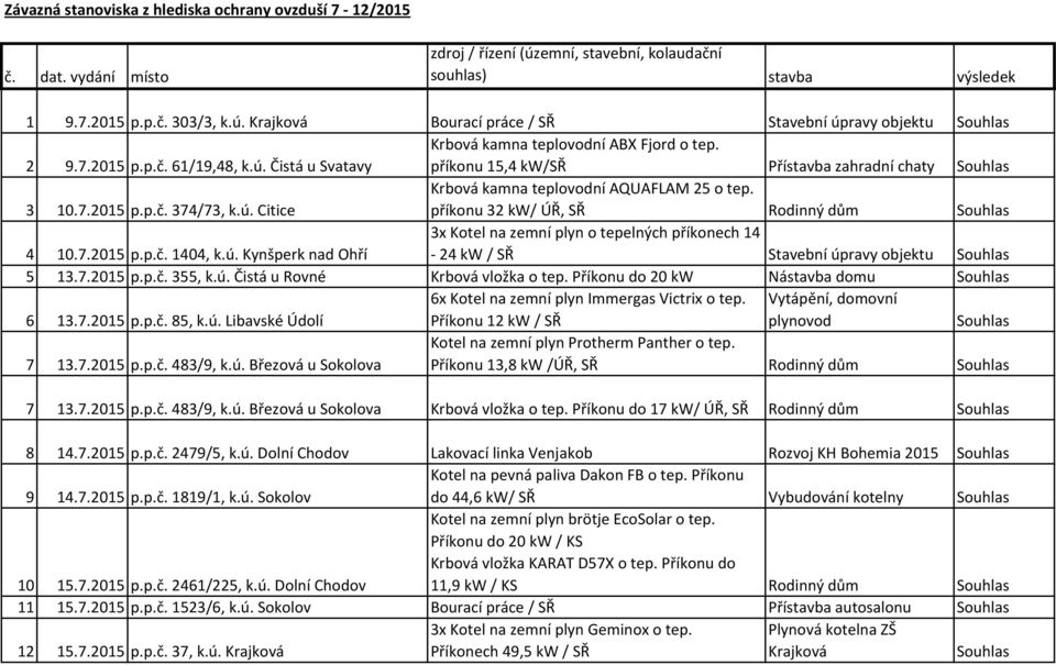 příkonu 32 kw/ ÚŘ, SŘ Rodinný dům 4 10.7.2015 p.p.č. 1404, k.ú. Kynšperk nad Ohří 3x Kotel na zemní plyn o tepelných příkonech 14-24 kw / SŘ Stavební úpravy objektu 5 13.7.2015 p.p.č. 355, k.ú. Čistá u Rovné Krbová vložka o tep.