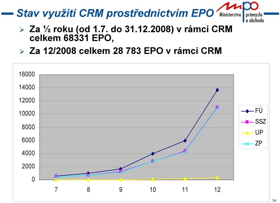 2008) v rámci CRM celkem 68331 EPO, Za 12/2008 celkem