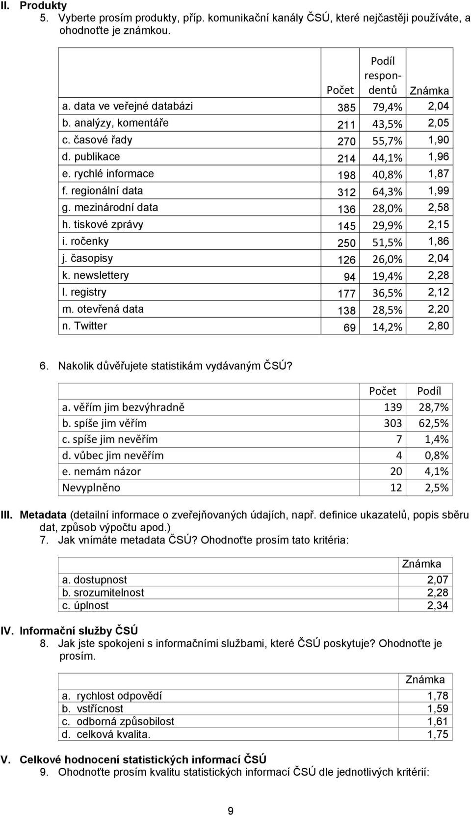 tiskové zprávy 145 29,9% 2,15 i. ročenky 250 51,5% 1,86 j. časopisy 126 26,0% 2,04 k. newslettery 94 19,4% 2,28 l. registry 177 36,5% 2,12 m. otevřená data 138 28,5% 2,20 n. Twitter 69 14,2% 2,80 6.