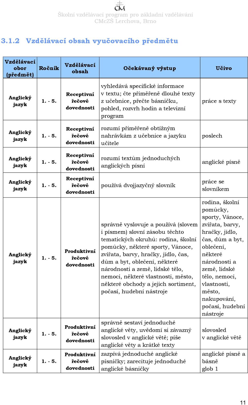 Receptivní rozumí přiměřeně obtížným nahrávkám z učebnice a u učitele poslech 1. - 5. Receptivní rozumí textům jednoduchých anglických písní anglické písně 1. - 5. Receptivní používá dvojjazyčný slovník práce se slovníkem 1.