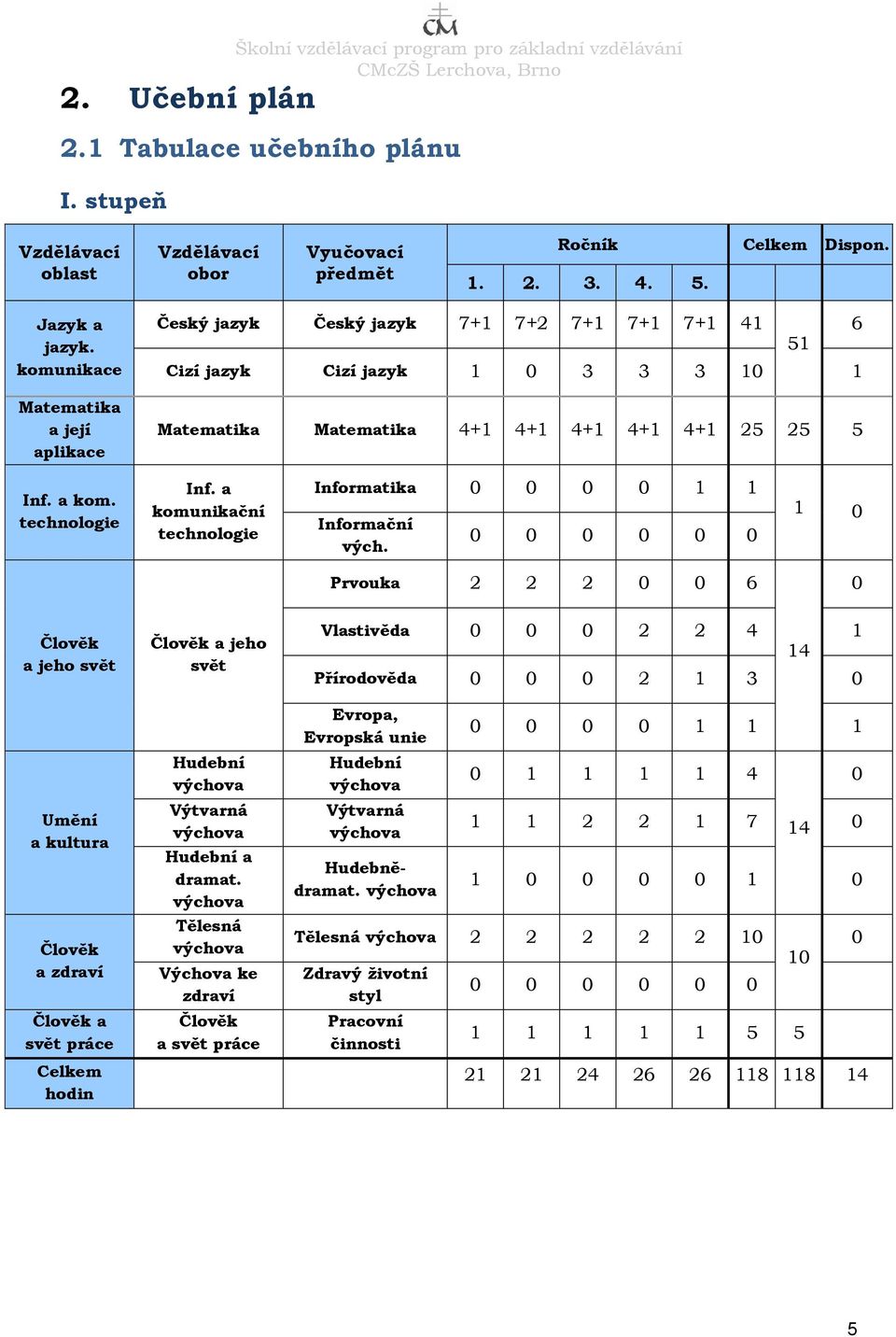 a komunikační technologie Informatika 0 0 0 0 1 1 Informační vých.