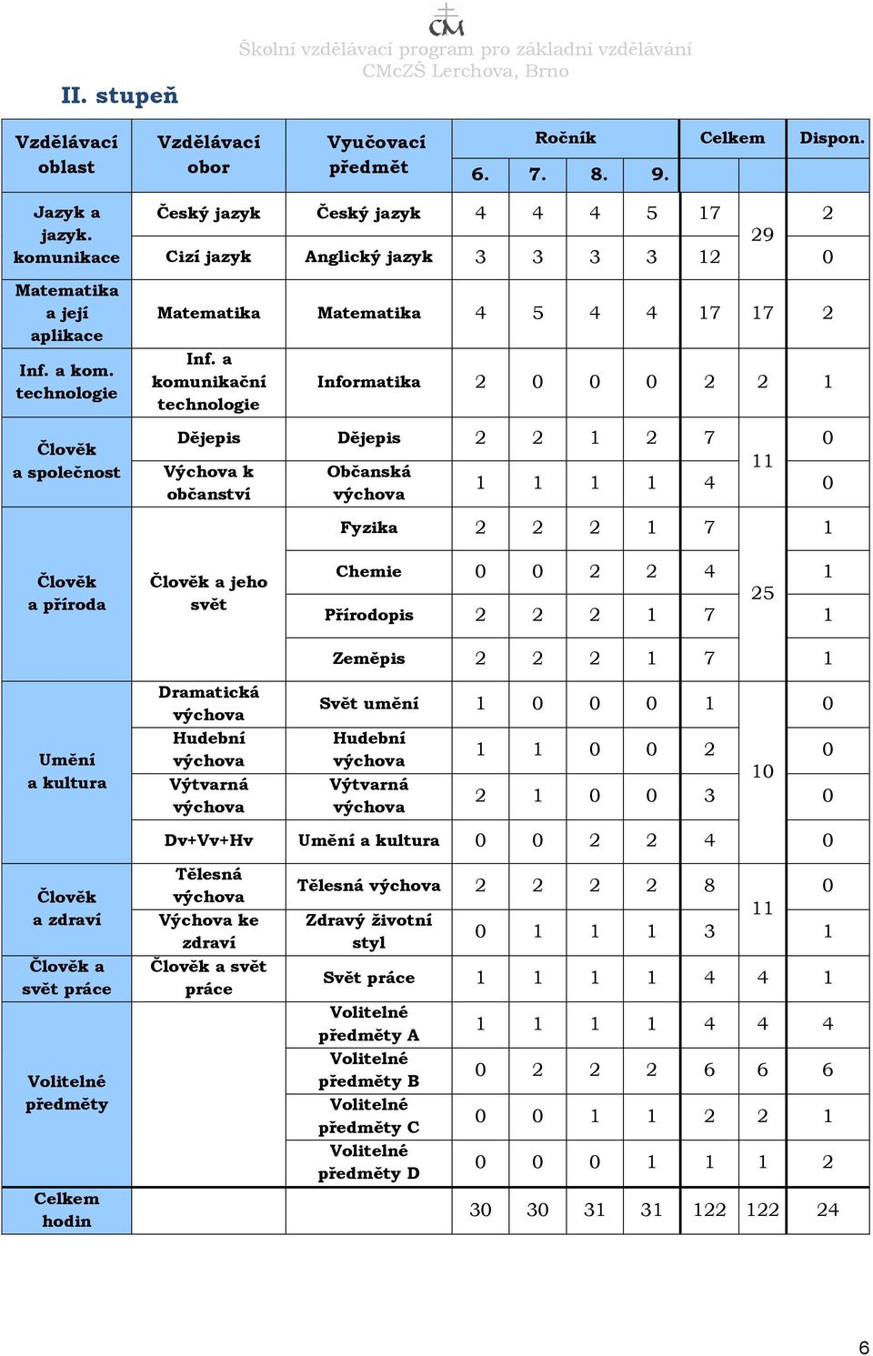 a komunikační technologie Informatika 2 0 0 0 2 2 1 Dějepis Dějepis 2 2 1 2 7 0 11 Výchova k Občanská 1 1 1 1 4 0 občanství Fyzika 2 2 2 1 7 1 Člověk a příroda Člověk a jeho svět Chemie 0 0 2 2 4 1