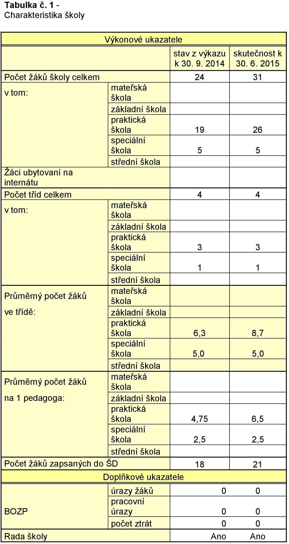 mateřská škola základní škola praktická škola 3 3 speciální škola 1 1 střední škola Průměrný počet žáků mateřská škola ve třídě: základní škola praktická škola 6,3 8,7 speciální škola 5,0