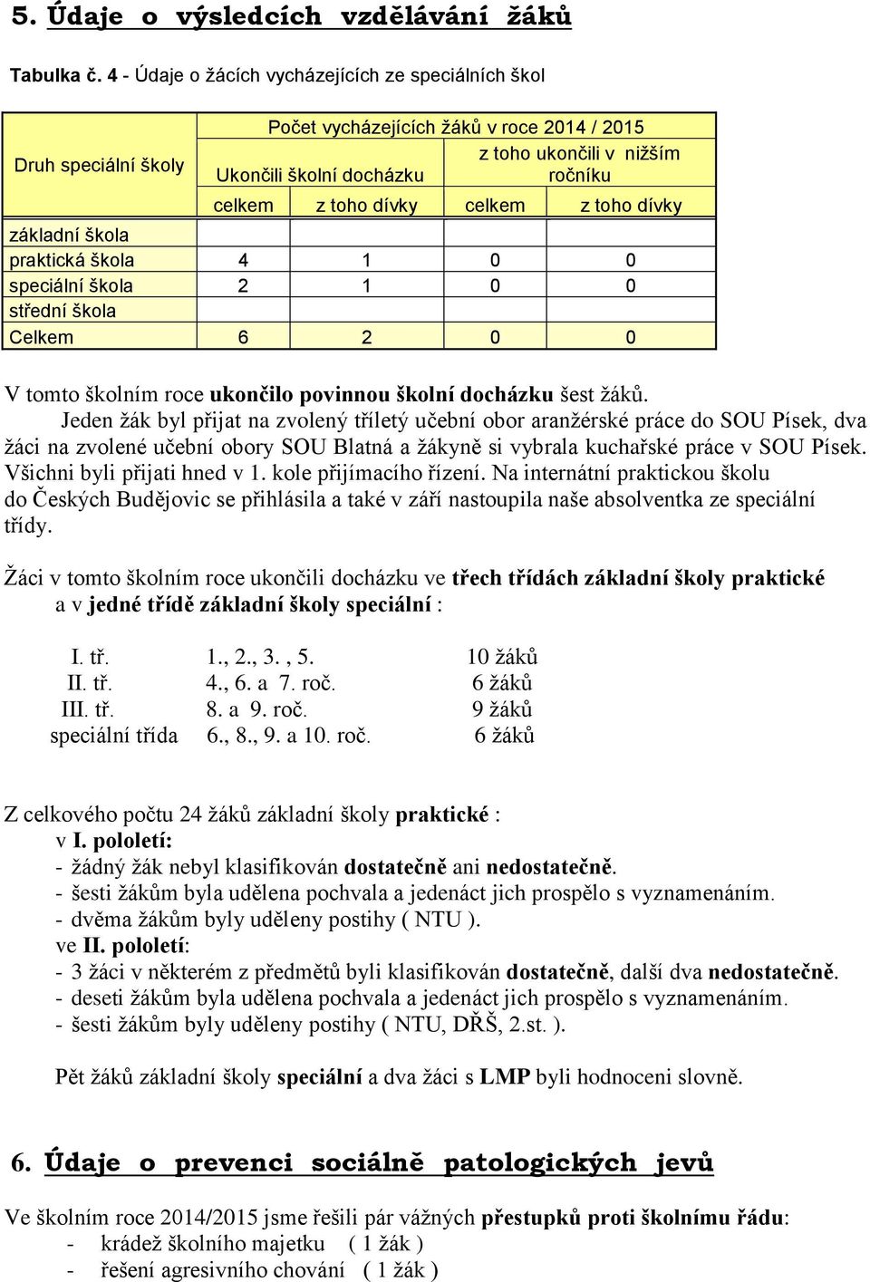 celkem z toho dívky základní škola praktická škola 4 1 0 0 speciální škola 2 1 0 0 střední škola Celkem 6 2 0 0 V tomto školním roce ukončilo povinnou školní docházku šest žáků.