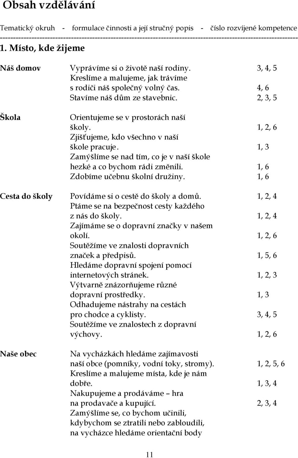 3, 4, 5 Kreslíme a malujeme, jak trávíme s rodiči náš společný volný čas. 4, 6 Stavíme náš dům ze stavebnic. 2, 3, 5 Škola Orientujeme se v prostorách naší školy.