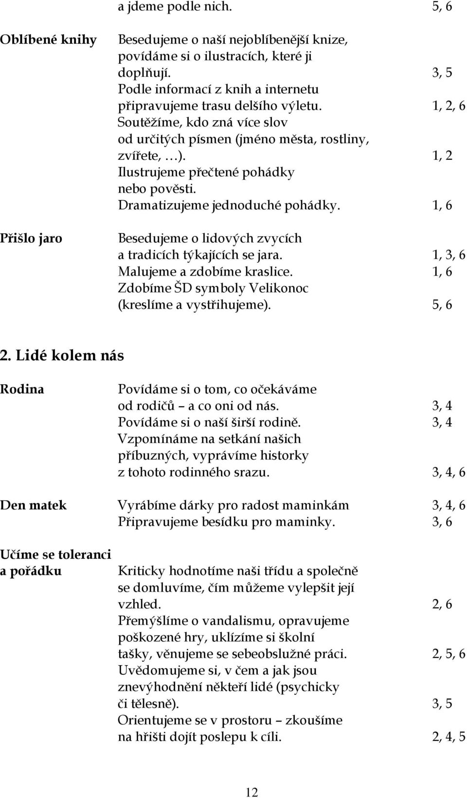1, 2 Ilustrujeme přečtené pohádky nebo pověsti. Dramatizujeme jednoduché pohádky. 1, 6 Besedujeme o lidových zvycích a tradicích týkajících se jara. 1, 3, 6 Malujeme a zdobíme kraslice.