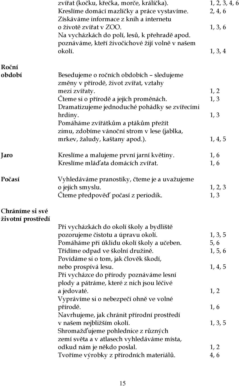 1, 3, 4 Roční období Besedujeme o ročních obdobích sledujeme změny v přírodě, život zvířat, vztahy mezi zvířaty. 1, 2 Čteme si o přírodě a jejích proměnách.