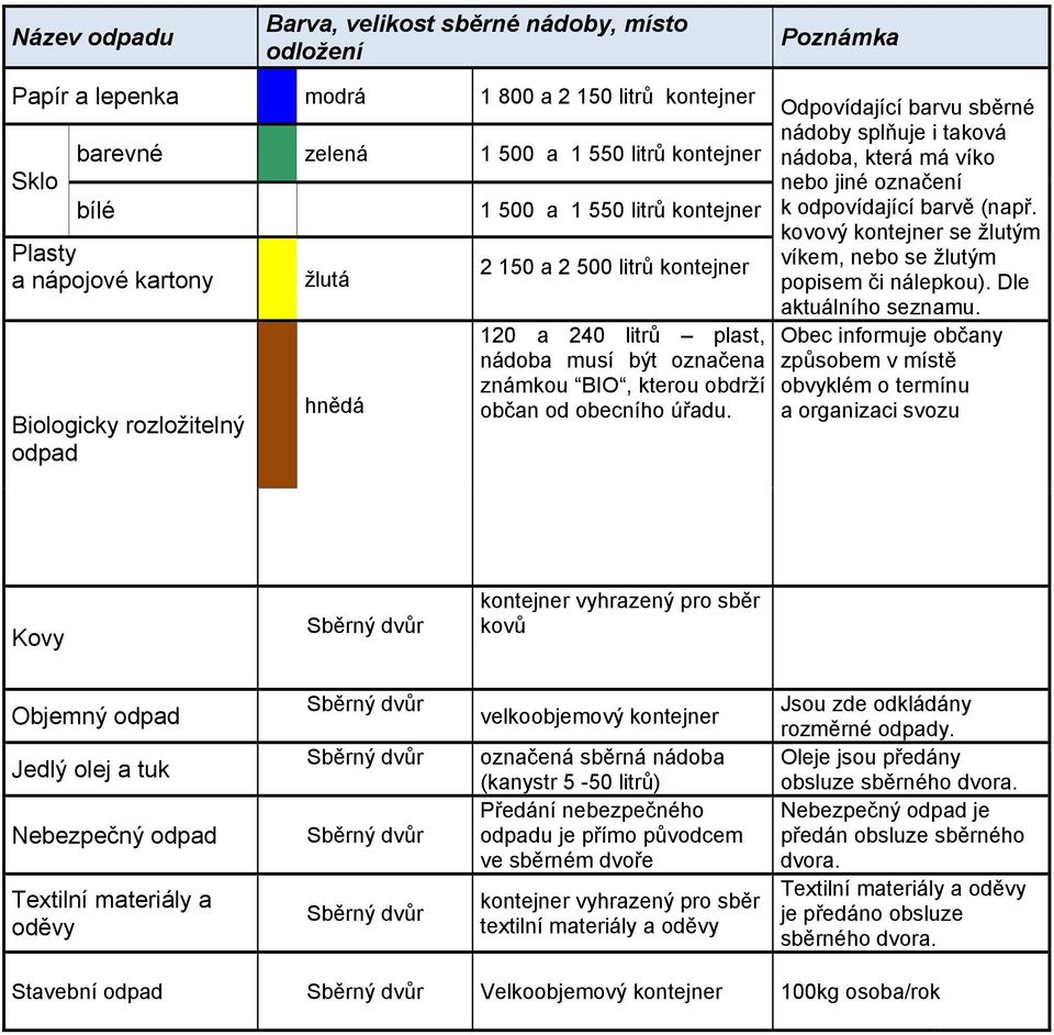 obecního úřadu. Odpovídající barvu sběrné nádoby splňuje i taková nádoba, která má víko nebo jiné označení k odpovídající barvě (např.
