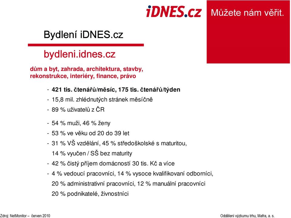 zhlédnutých stránek měsíčně - 89 % uživatelů z ČR - 54 % muži, 46 % ženy - 53 % ve věku od 20 do 39 let - 31 % VŠ vzdělání, 45 %