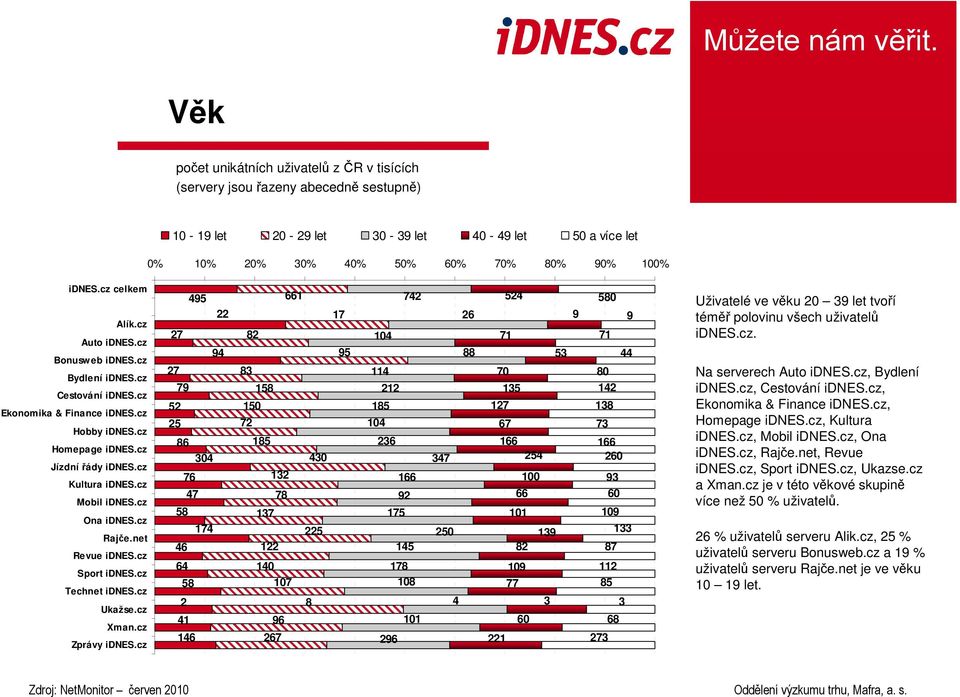 cz Ona idnes.cz Rajče.net Revue idnes.cz Sport idnes.cz Technet idnes.cz Ukažse.cz Xman.cz Zprávy idnes.