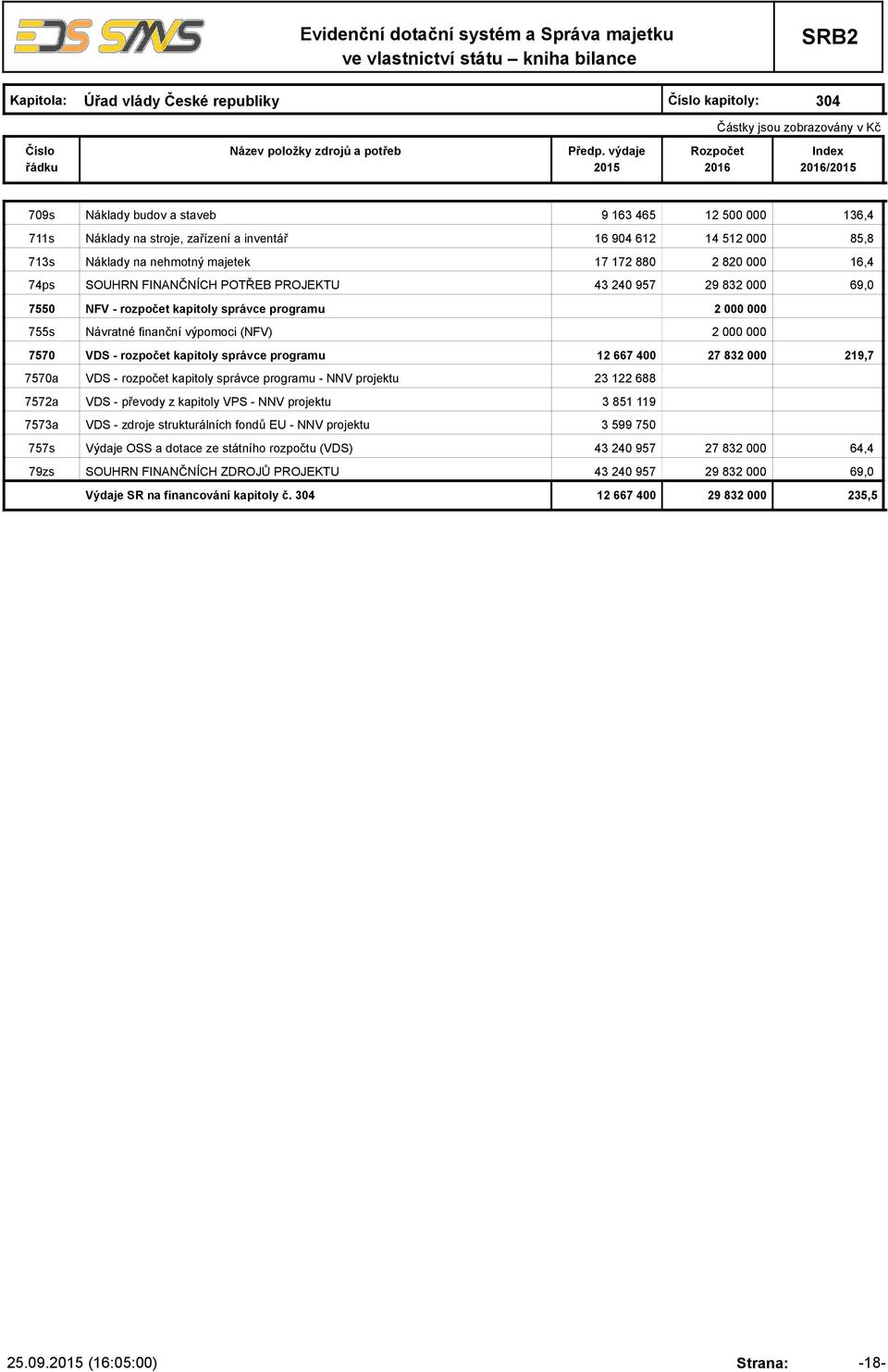 (NFV) 2 000 000 7570 VDS - rozpočet kapitoly správce programu 12 667 400 27 832 000 219,7 7570a VDS - rozpočet kapitoly správce programu - NNV projektu 23 122 688 7572a VDS - převody z kapitoly VPS -