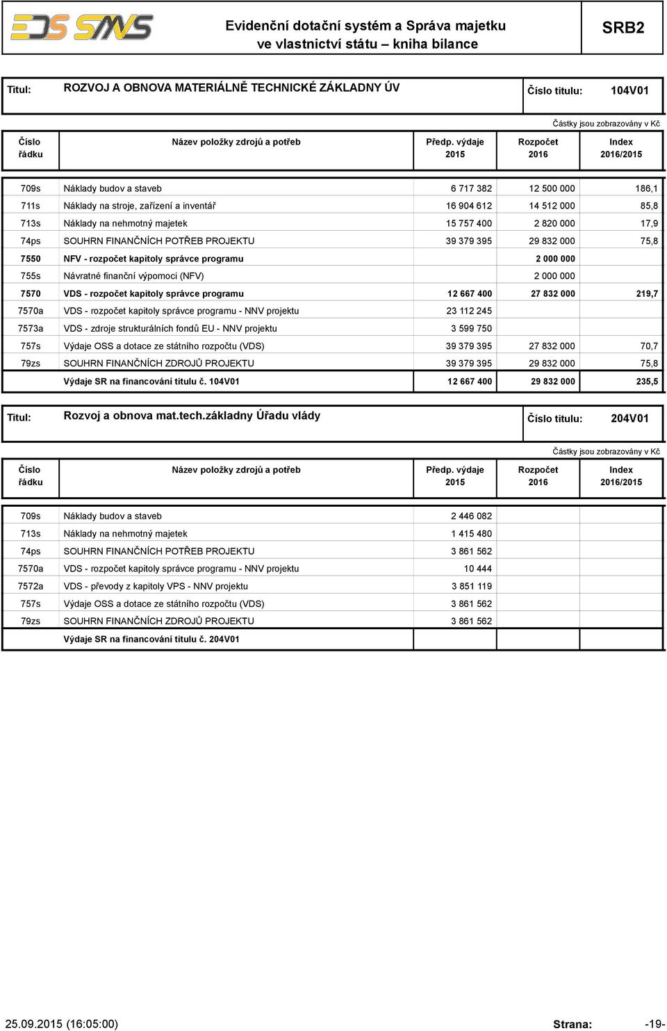 výpomoci (NFV) 2 000 000 7570 VDS - rozpočet kapitoly správce programu 12 667 400 27 832 000 219,7 7570a VDS - rozpočet kapitoly správce programu - NNV projektu 23 112 245 7573a VDS - zdroje