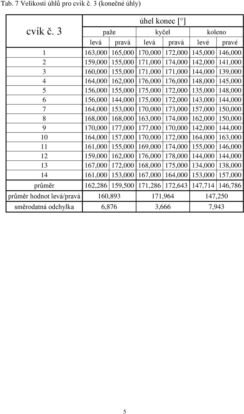 171,000 144,000 139,000 4 164,000 162,000 176,000 176,000 148,000 145,000 5 156,000 155,000 175,000 172,000 135,000 148,000 6 156,000 144,000 175,000 172,000 143,000 144,000 7 164,000 153,000 170,000