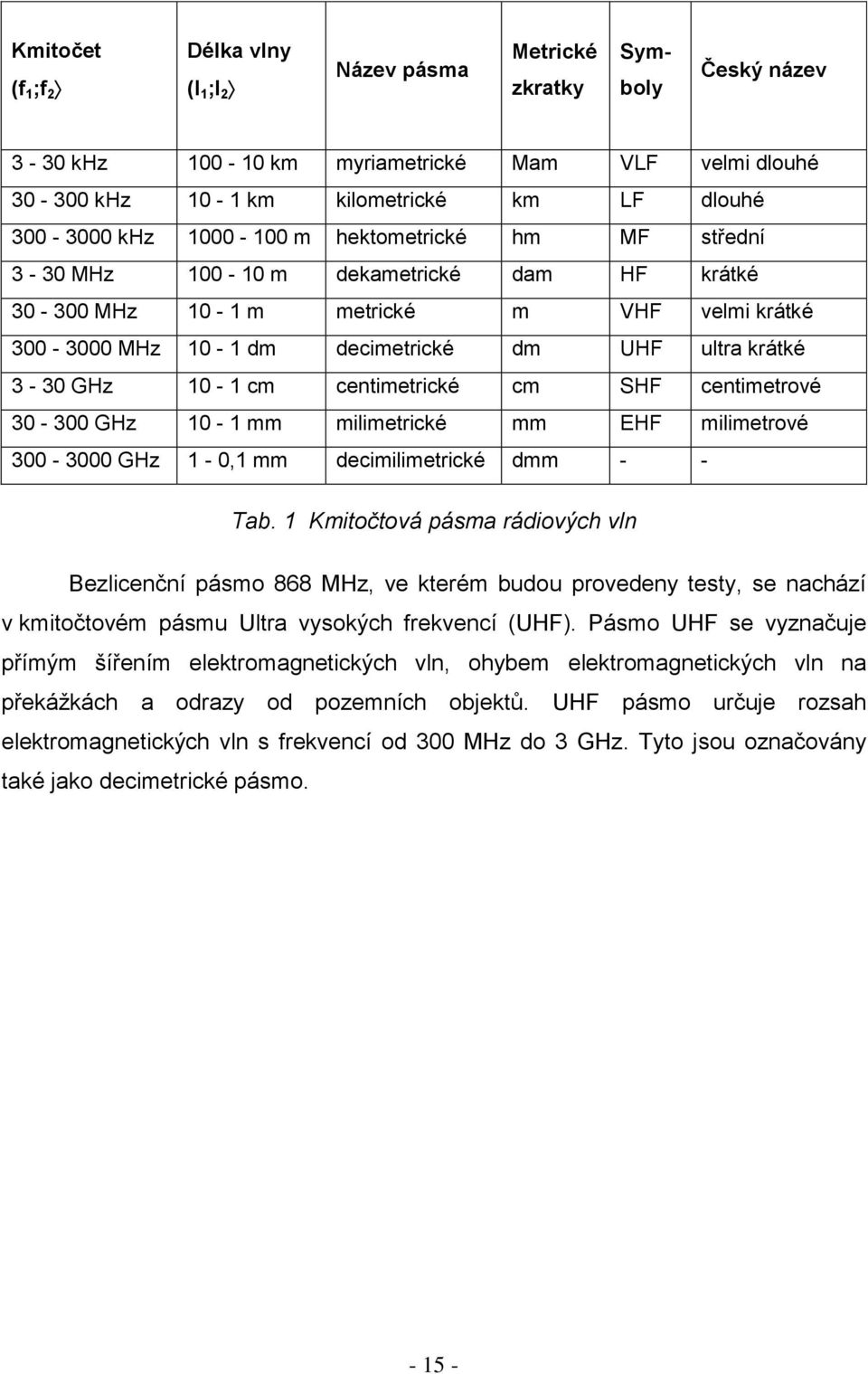 10-1 cm centimetrické cm SHF centimetrové 30-300 GHz 10-1 mm milimetrické mm EHF milimetrové 300-3000 GHz 1-0,1 mm decimilimetrické dmm - - Tab.