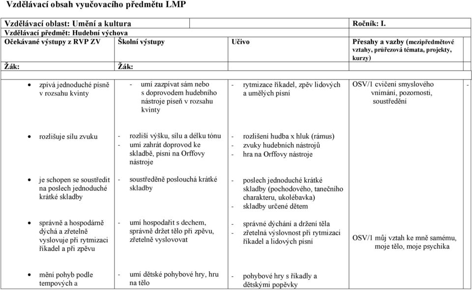 umí zazpívat sám nebo s doprovodem hudebního nástroje píseň v rozsahu kvinty rytmizace říkadel, zpěv lidových a umělých písní OSV/1 cvičení smyslového vnímání, pozornosti, soustředění rozlišuje sílu