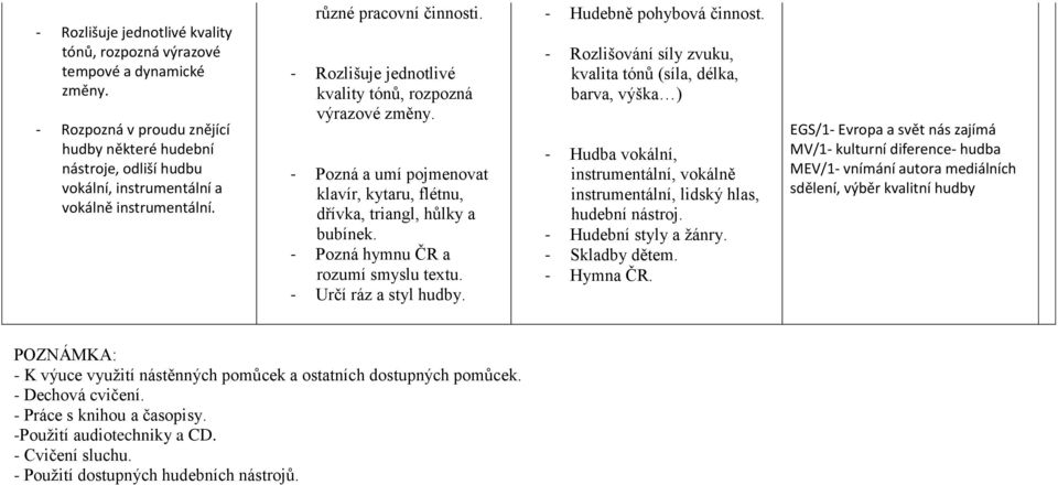 Pozná hymnu ČR a rozumí smyslu textu. Určí ráz a styl hudby. Hudebně pohybová činnost.